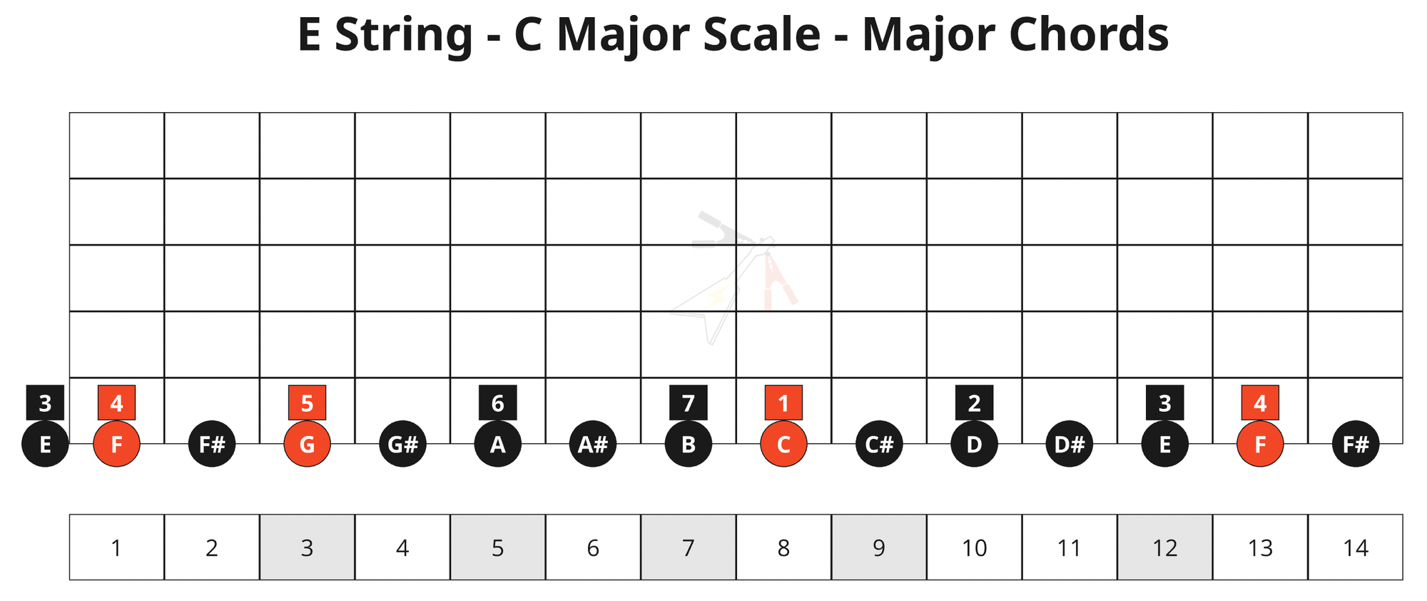 Chapter 11: Your First 7 Chords on the E-String!