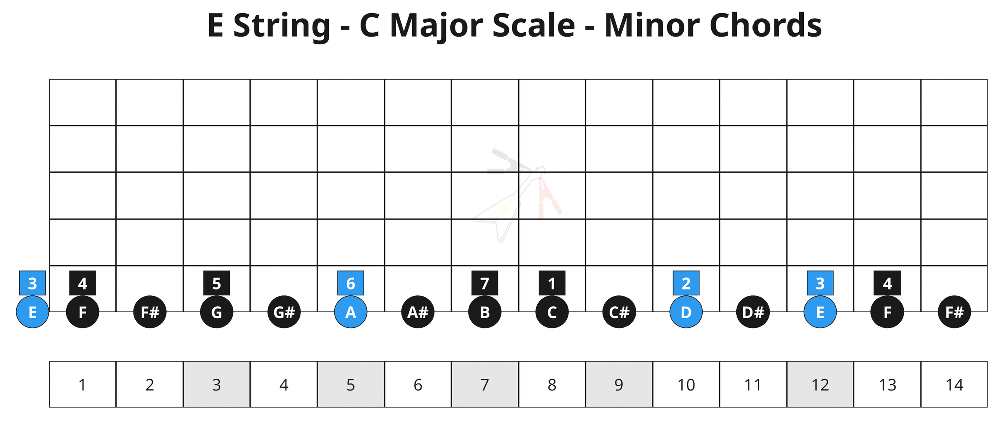 Chapter 11: Your First 7 Chords on the E-String!