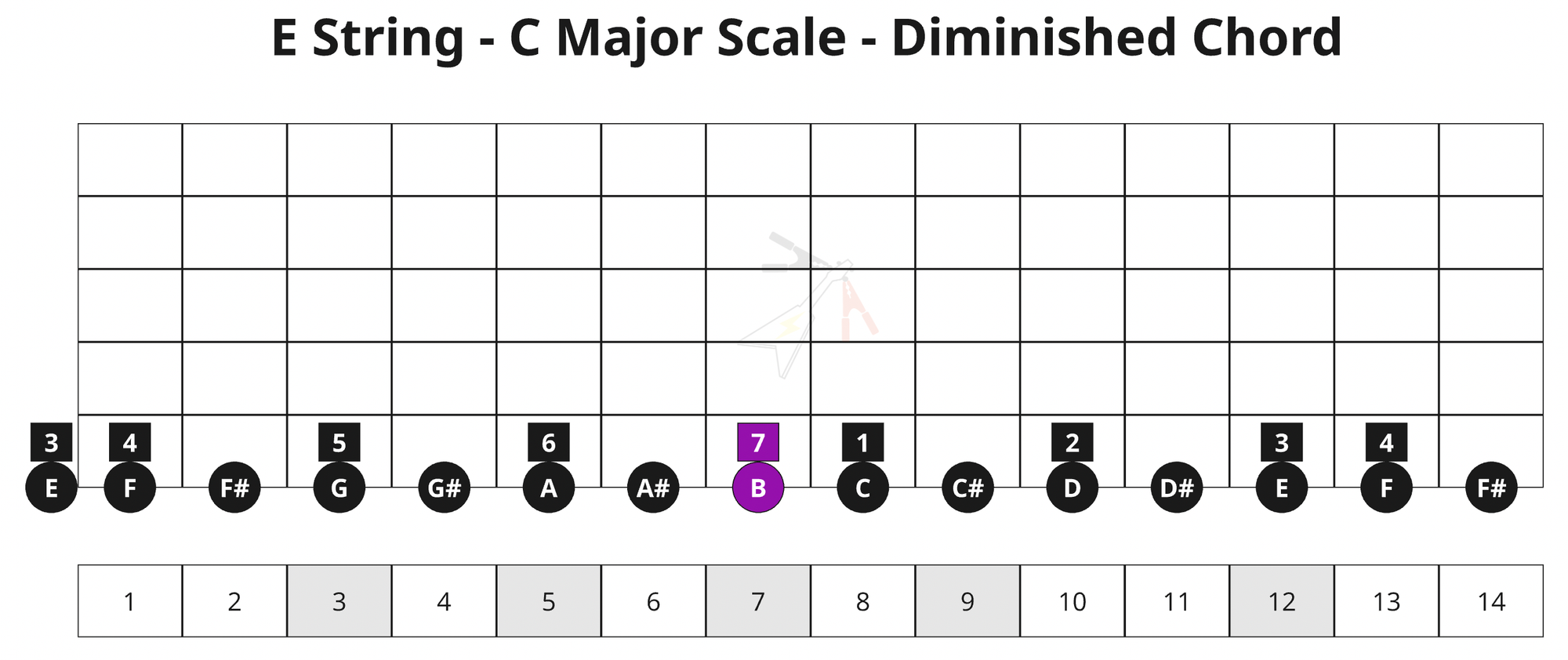 Chapter 11: Your First 7 Chords on the E-String!