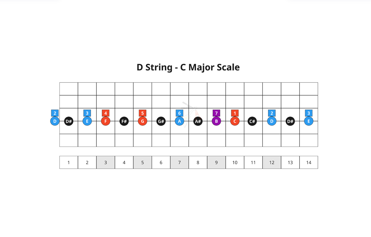 12. The 7 Diatonic Chords - D String
