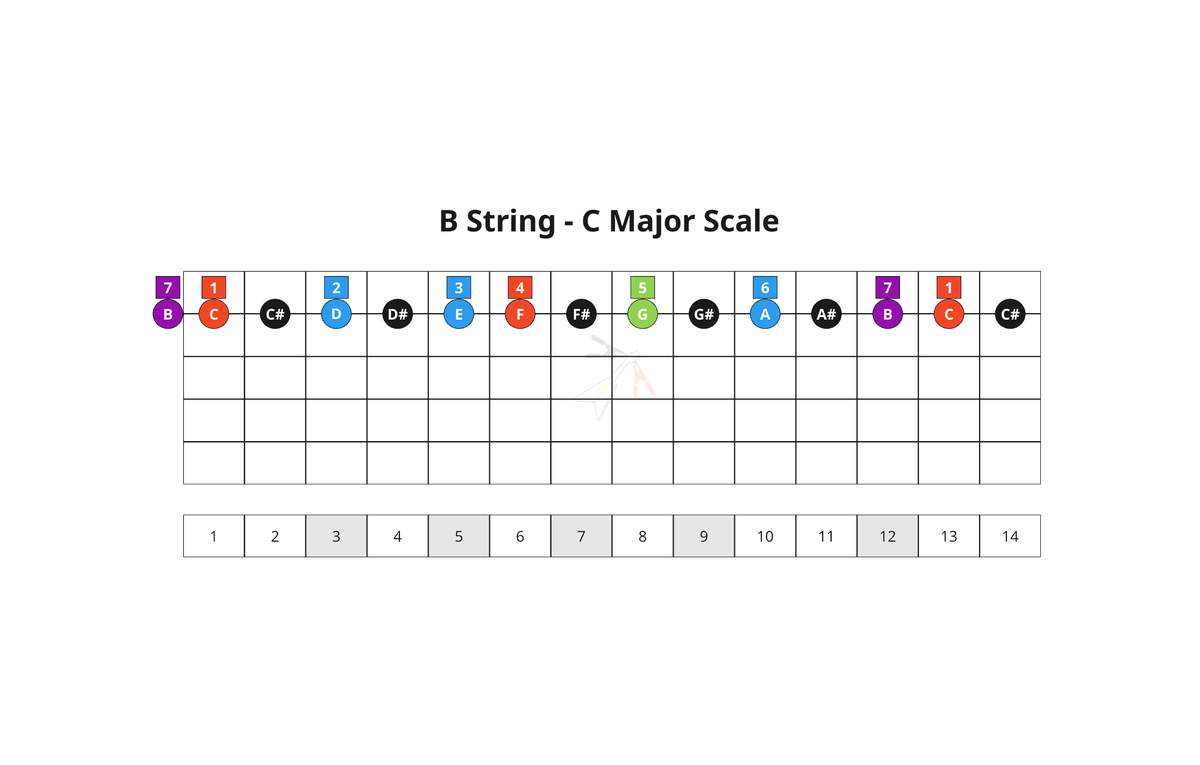 21. Diatonic 7th Chords - B String