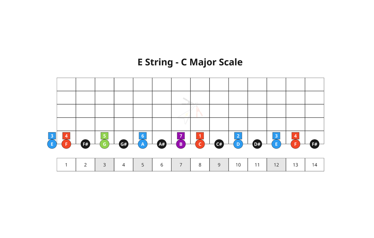 17. Diatonic 7th Chords - E String