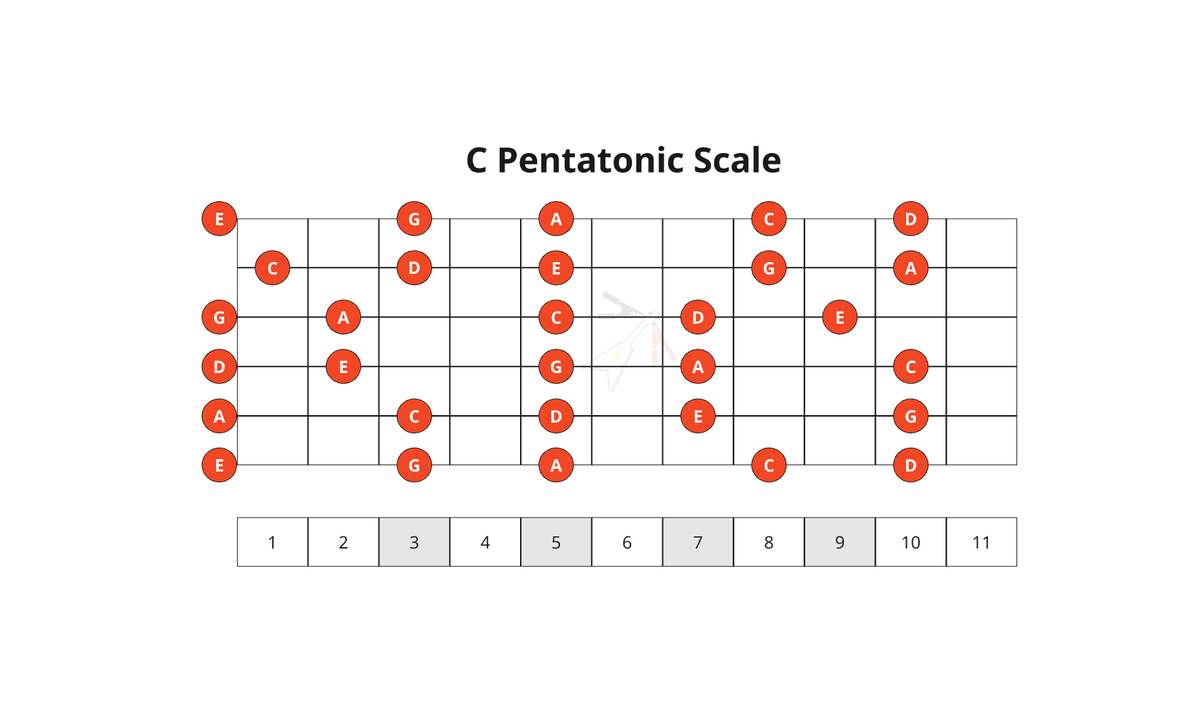7. Pentatonic Scale