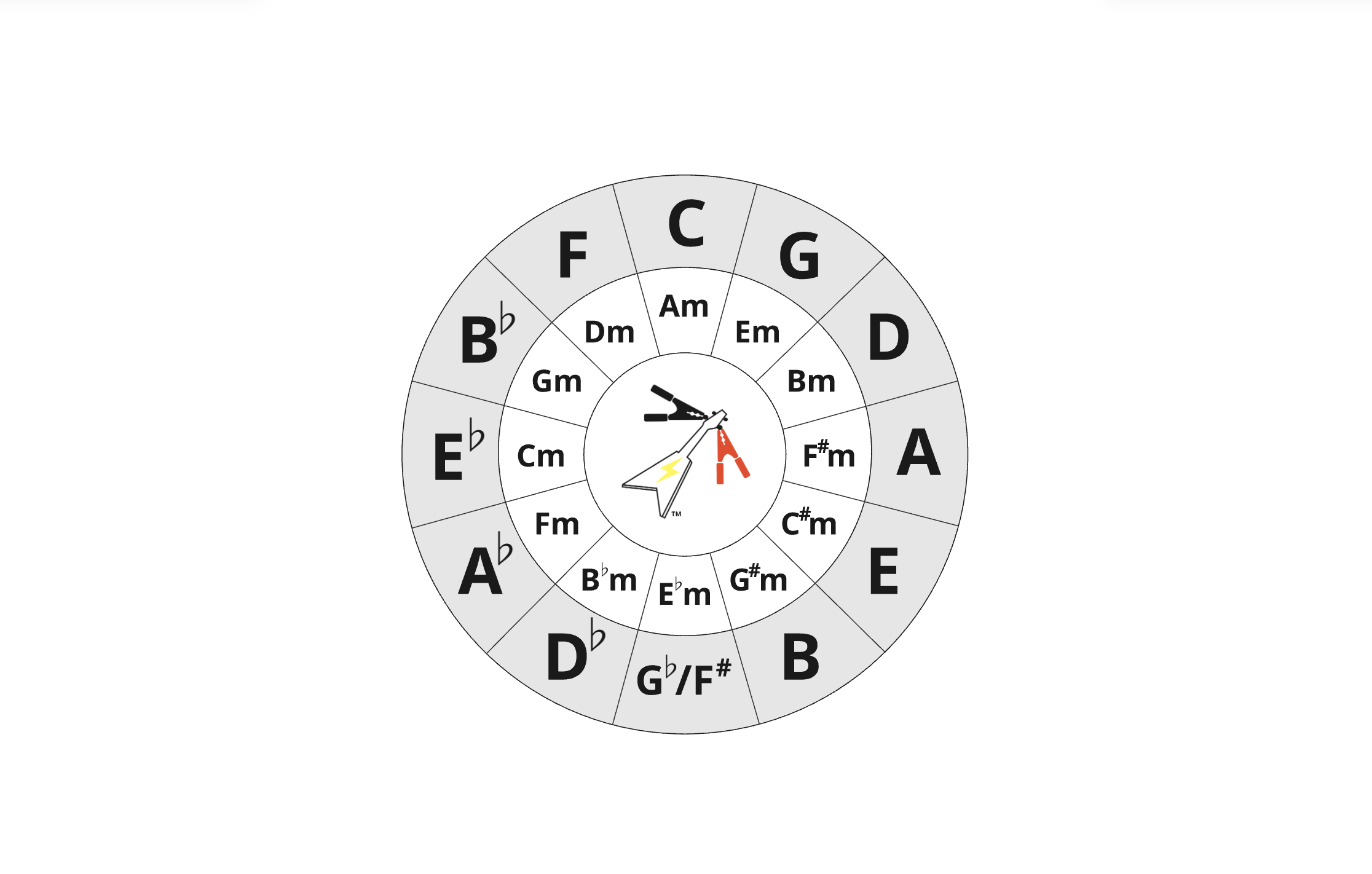 1. 12 Fundamental Notes → The Circle of Fifths