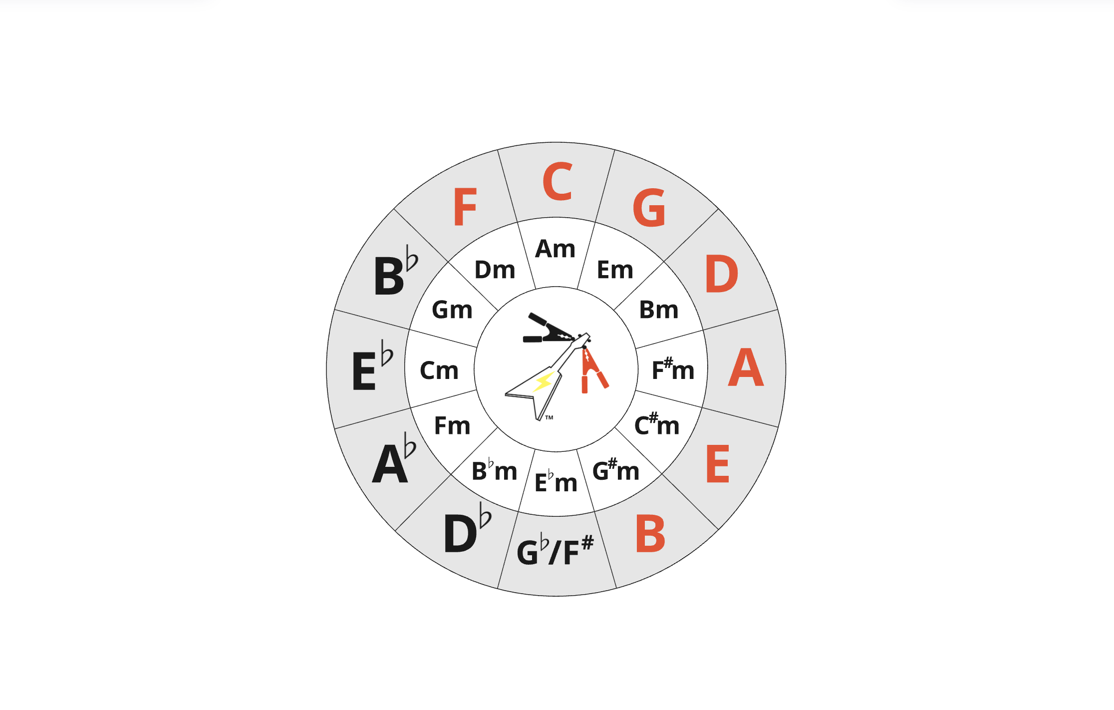 2. Circle of Fifths ➜ Pentatonic Scale ➜ Major Scale