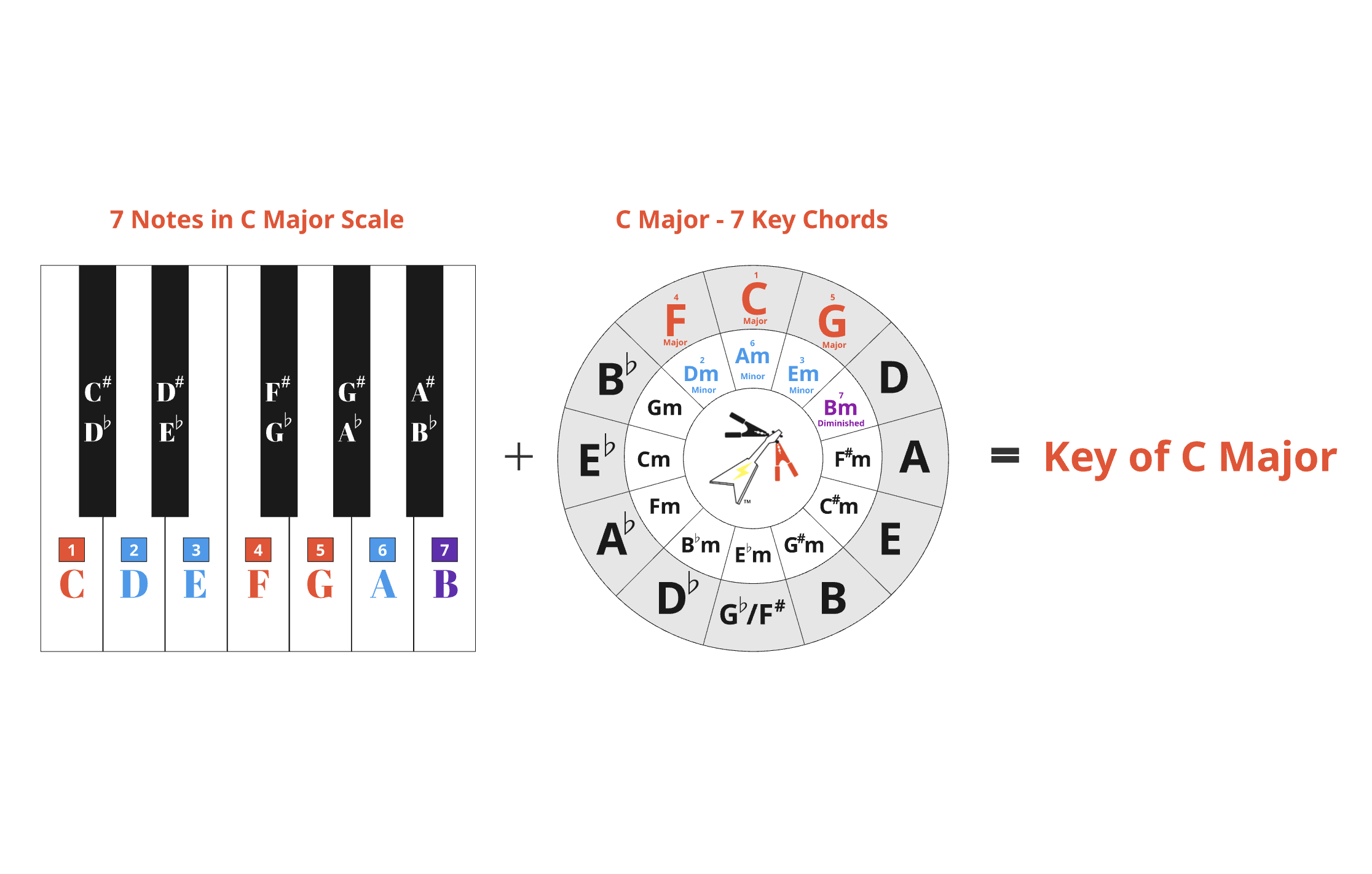 3. Major Scale ➜ The 7 Key Chords ➜ Key