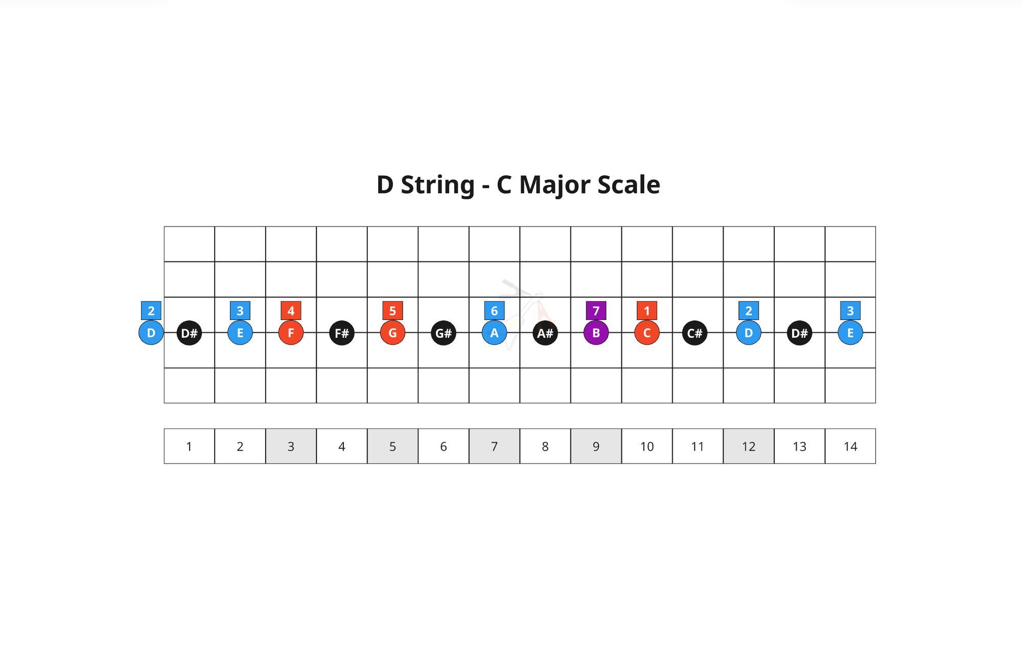 21. Bossa Nova Chords - D String