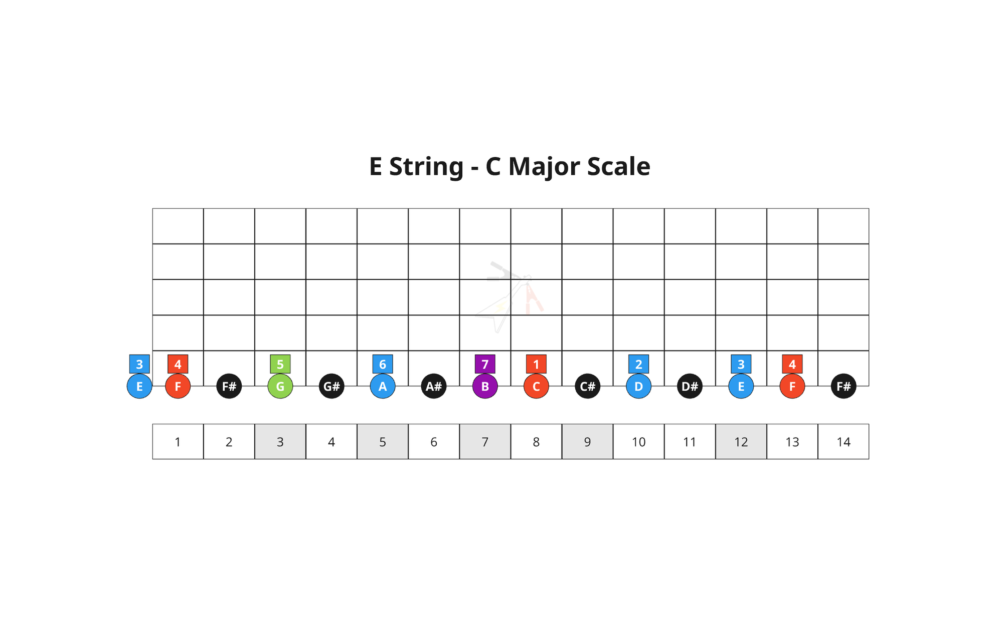 13. Key 7th Chords - E String