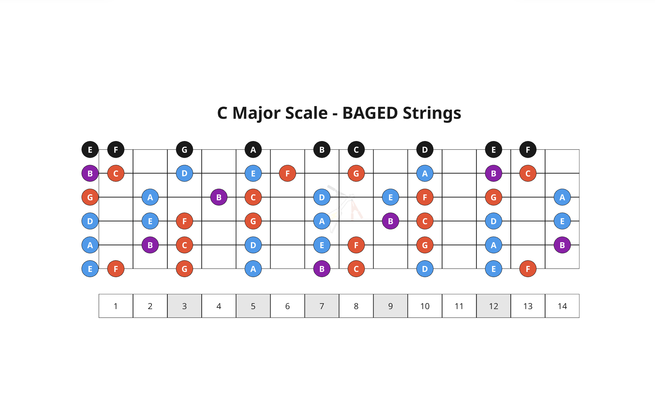 9. The 7 Key Chords - BAGED Strings