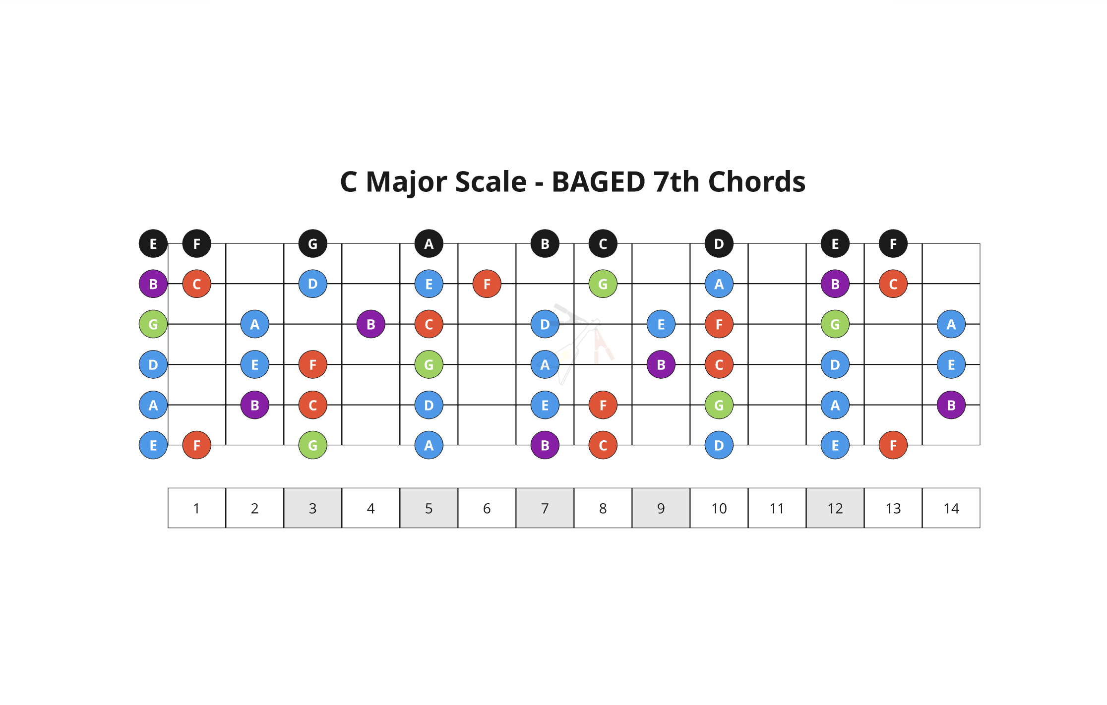 18. Key 7th Chords - BAGED Strings