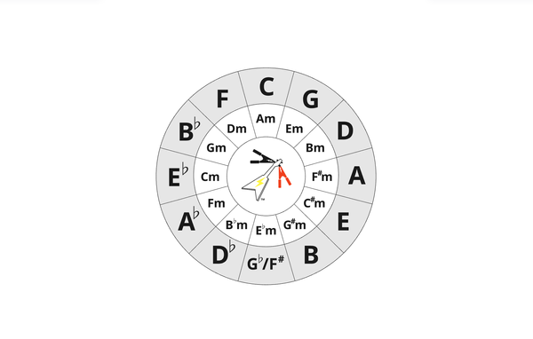 1. 12 Fundamental Notes → The Circle of Fifths