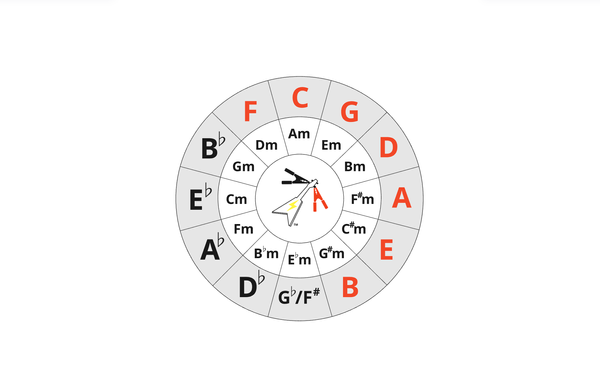 2. Circle of Fifths ➜ Pentatonic Scale ➜ Major Scale