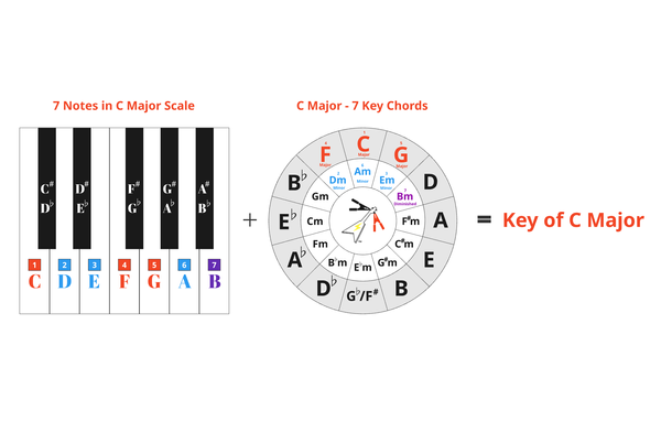 3. Major Scale ➜ The 7 Key Chords ➜ Key