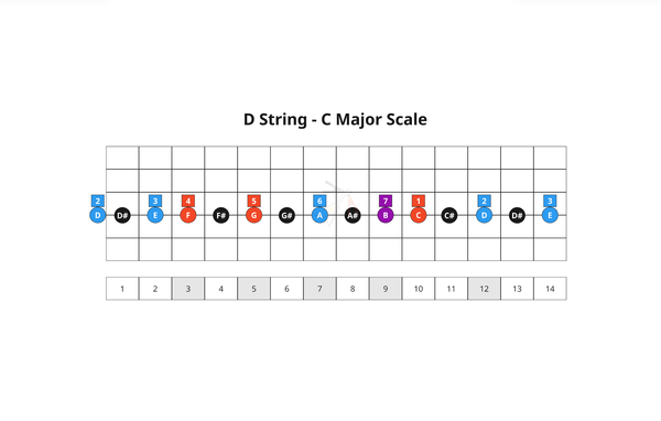 6. The 7 Key Chords - D String