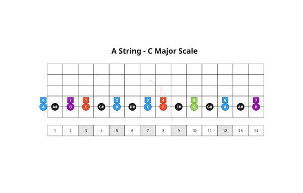 14. Key 7th Chords - A String