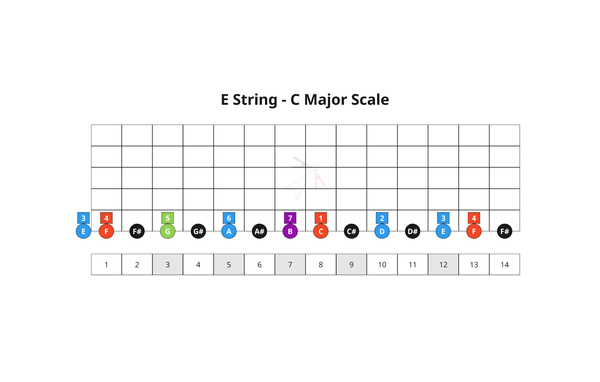13. Key 7th Chords - E String
