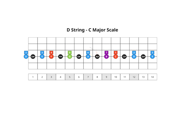 15. Key 7th Chords - D String