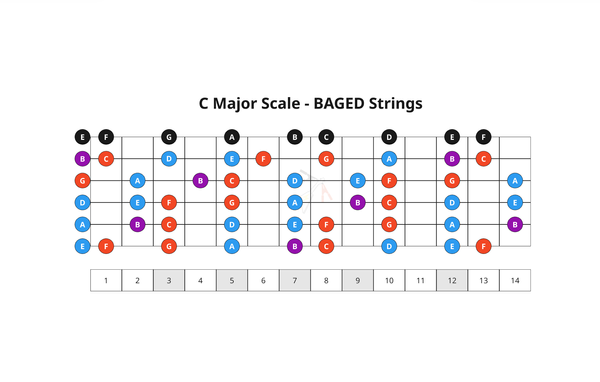9. The 7 Key Chords - BAGED Strings
