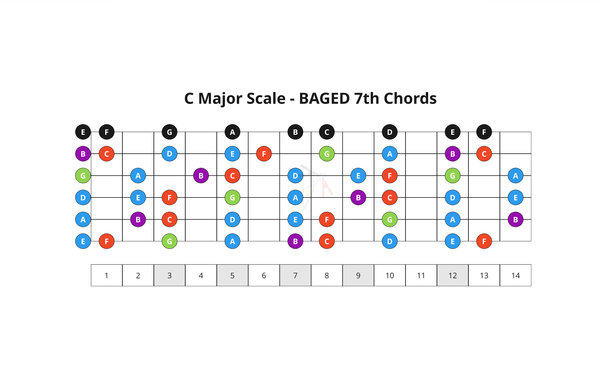 18. Key 7th Chords - BAGED Strings
