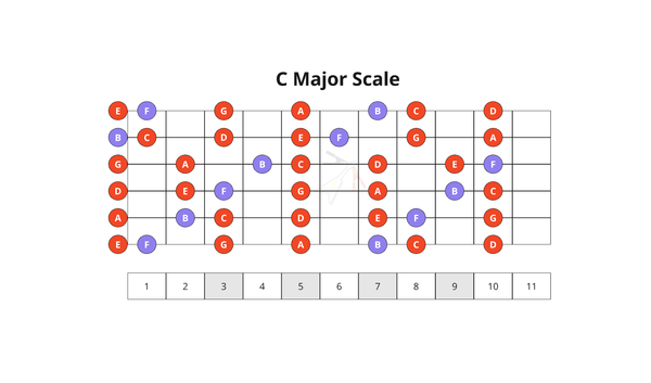 15. Major Scale
