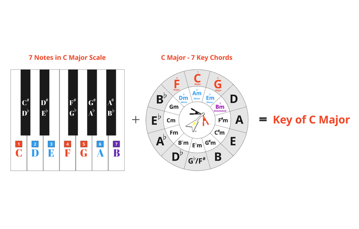 9. Major Scale ➜ The 7 Diatonic Chords ➜ Key