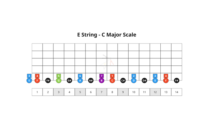 17. Diatonic 7th Chords - E String